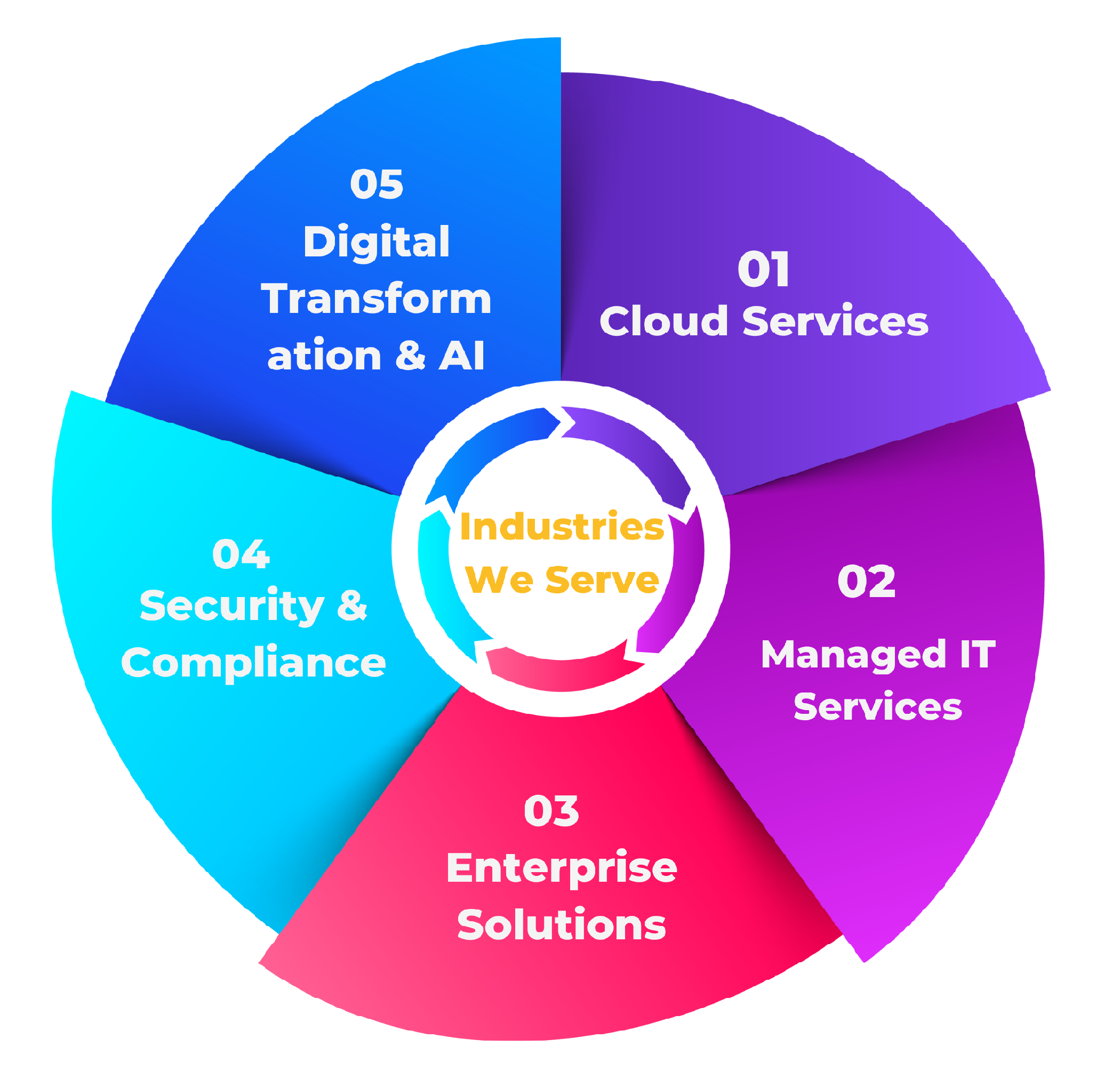 Industries We Serve